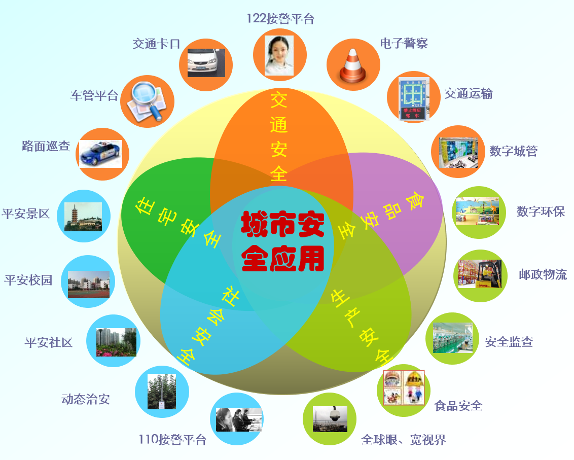 智慧型平安城市解决方案