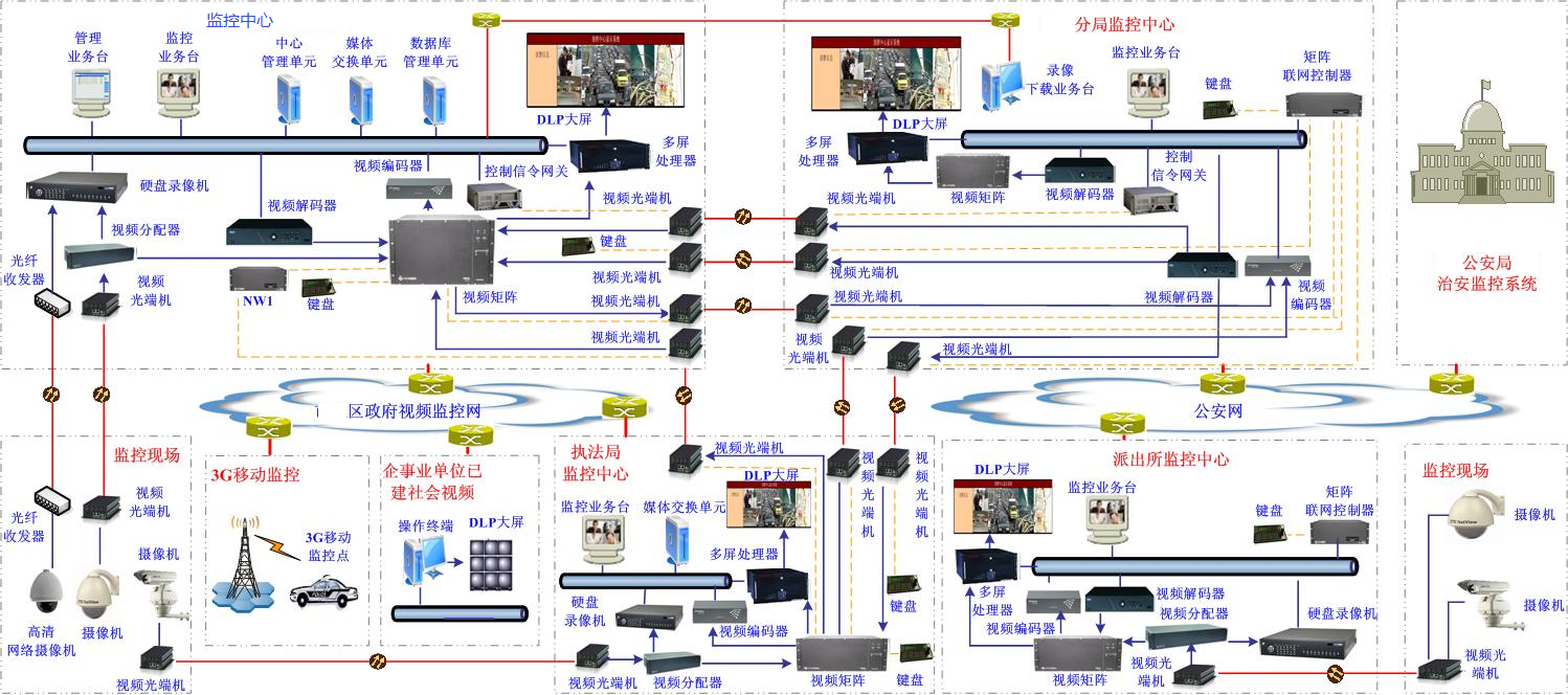 平安城市监控系统建设方案